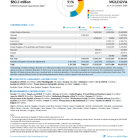 Moldova Funding Update - 2025