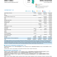 Sahel Situation Funding Update - 2025