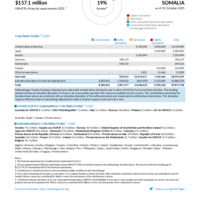 Somalia Funding Update - 2025