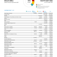 South East Asia Funding Update - 2025