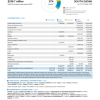 South Sudan Funding Update - 2025