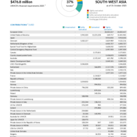 South-West Asia Funding Update - 2025