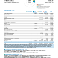 Sudan Funding Update - 2025