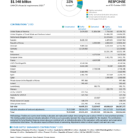 Syria Situation Response Funding Update - 2025