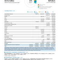 Syrian Arab Republic Funding Update - 2025