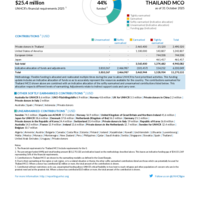 Thailand MCO Funding Update - 2025