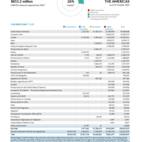 The Americas Funding Update - 2025