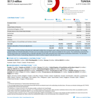 Tunisia Funding Update - 2025