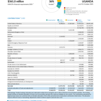 Uganda Funding Update - 2025
