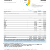 Ukraine Funding Update - 2025