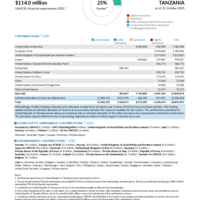 United Republic of Tanzania Funding Update - 2025