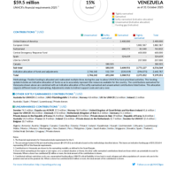 Venezuela Funding Update - 2025
