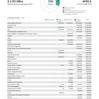 West and Central Africa Funding Update - 2025