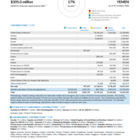 Yemen Funding Update - 2025