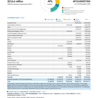 Afghanistan Funding Update - 2025