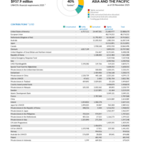 Asia and the Pacific Funding Update - 2025