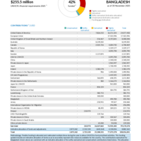 Bangladesh Funding Update - 2025