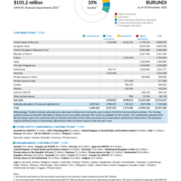 Burundi Funding Update - 2025