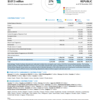 Central African Republic Funding Update - 2025
