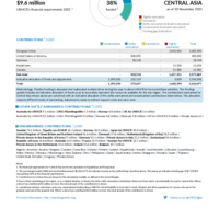 Central Asia Funding Update - 2025