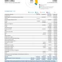 Chad Funding Update - 2025