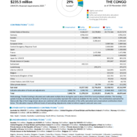 Democratic Rep of the Congo Funding Update - 2025