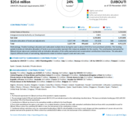 Djibouti Funding Update - 2025