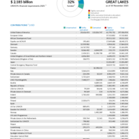 East Horn and Great Lakes Funding Update - 2025