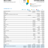 Eastern Europe Funding Update - 2025