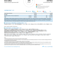 Eritrea Funding Update - 2025