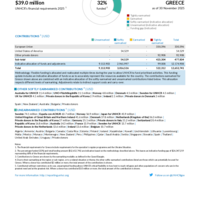 Greece Funding Update - 2025