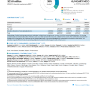 Hungary MCO Funding Update - 2025