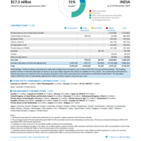 India Funding Update - 2025