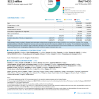 Italy MCO Funding Update - 2025