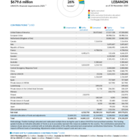 Lebanon Funding Update - 2025