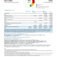 Libya Funding Update - 2025