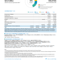 Malaysia Funding Update - 2025