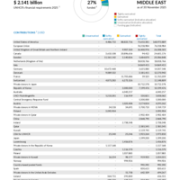 Middle East Funding Update - 2025