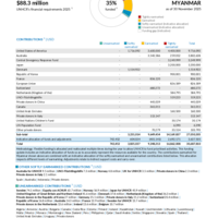 Myanmar Funding Update - 2025