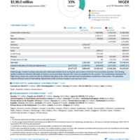 Niger Funding Update - 2025