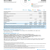 Nigeria Funding Update - 2025