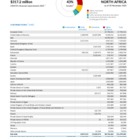 North Africa Funding Update - 2025