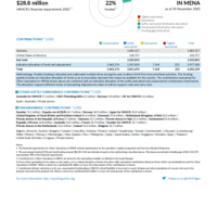 Other Operations in MENA Funding Update - 2025