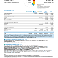 Pakistan Funding Update - 2025