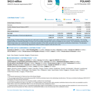 Poland Funding Update - 2025