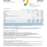 Moldova Funding Update - 2025