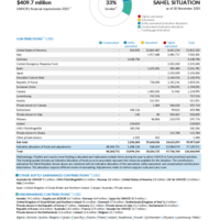 Sahel Situation Funding Update - 2025