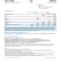 Somalia Funding Update - 2025