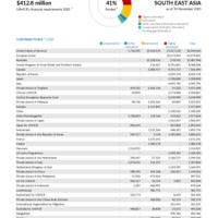 South East Asia Funding Update - 2025
