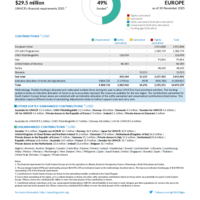 South Eastern Europe Funding Update - 2025